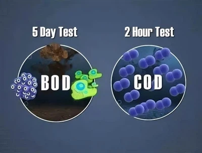 Λεπτομερής επεξήγηση των δεικτών BOD₅/COD