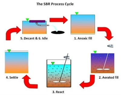 Εγχειρίδιο SBR Process Θέση σε λειτουργία